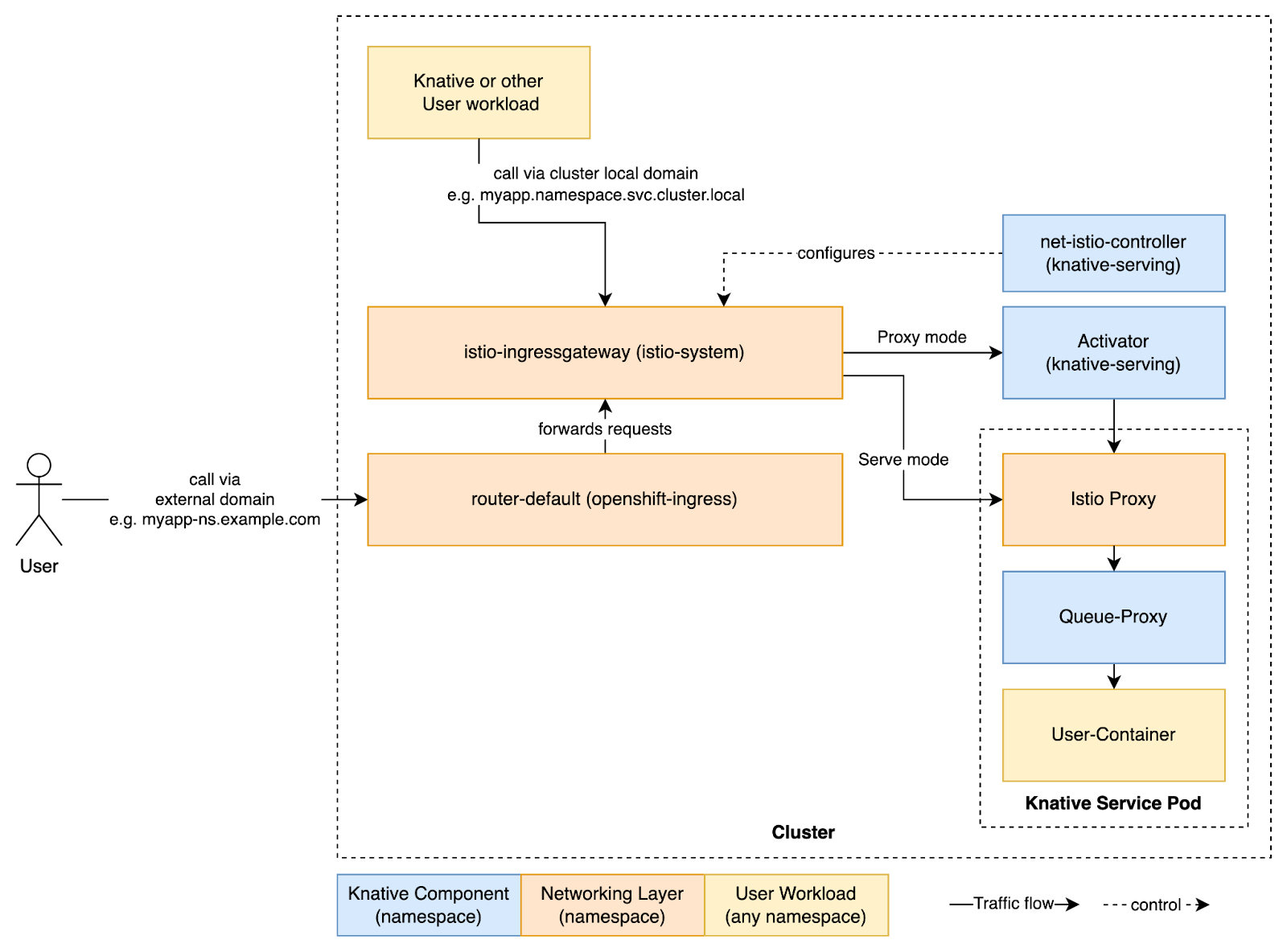 istio architecture